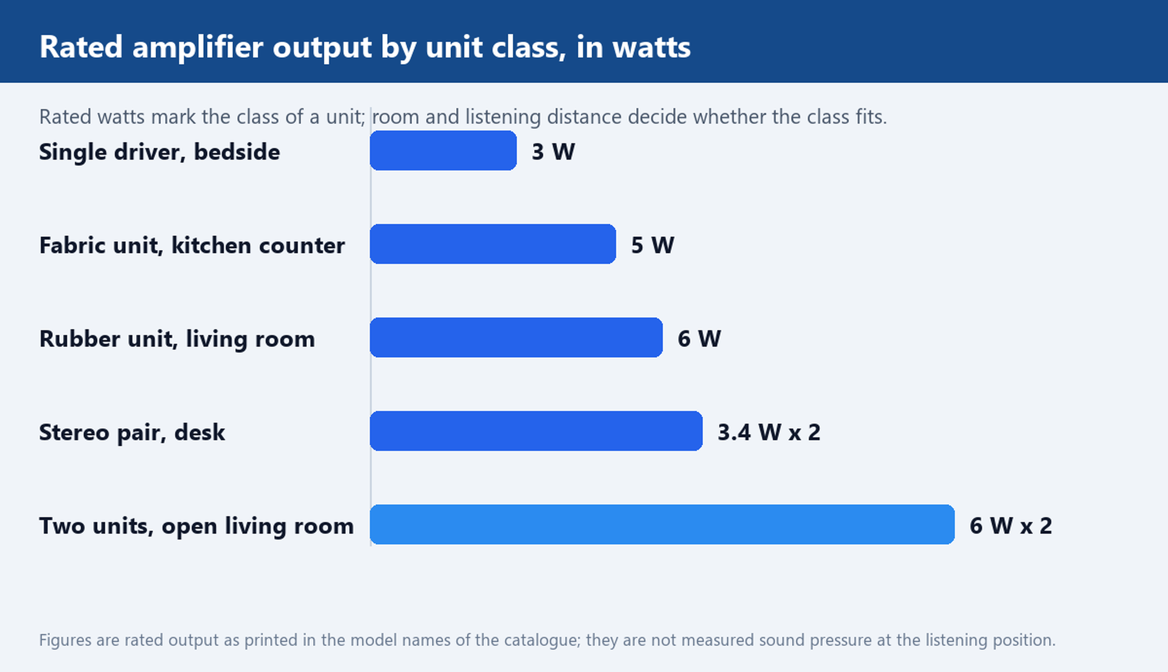 Bar chart of rated amplifier output by unit class in watts: a 3 W single driver for a bedside, a 5 W fabric unit for a kitchen counter, a 6 W rubber unit for a living room, a 3.4 W x 2 stereo pair for a desk and two 6 W units for an open living room