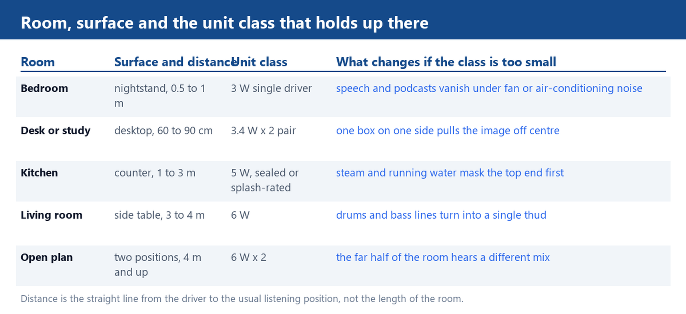 Table matching five home rooms to the surface, listening distance and unit class: bedroom nightstand 0.5 to 1 metre to a 3 W single driver, desk 60 to 90 cm to a 3.4 W x 2 pair, kitchen counter 1 to 3 metres to a 5 W splash-rated unit, living room side table 3 to 4 metres to a 6 W unit and an open plan to two 6 W units, with the failure each undersized class causes