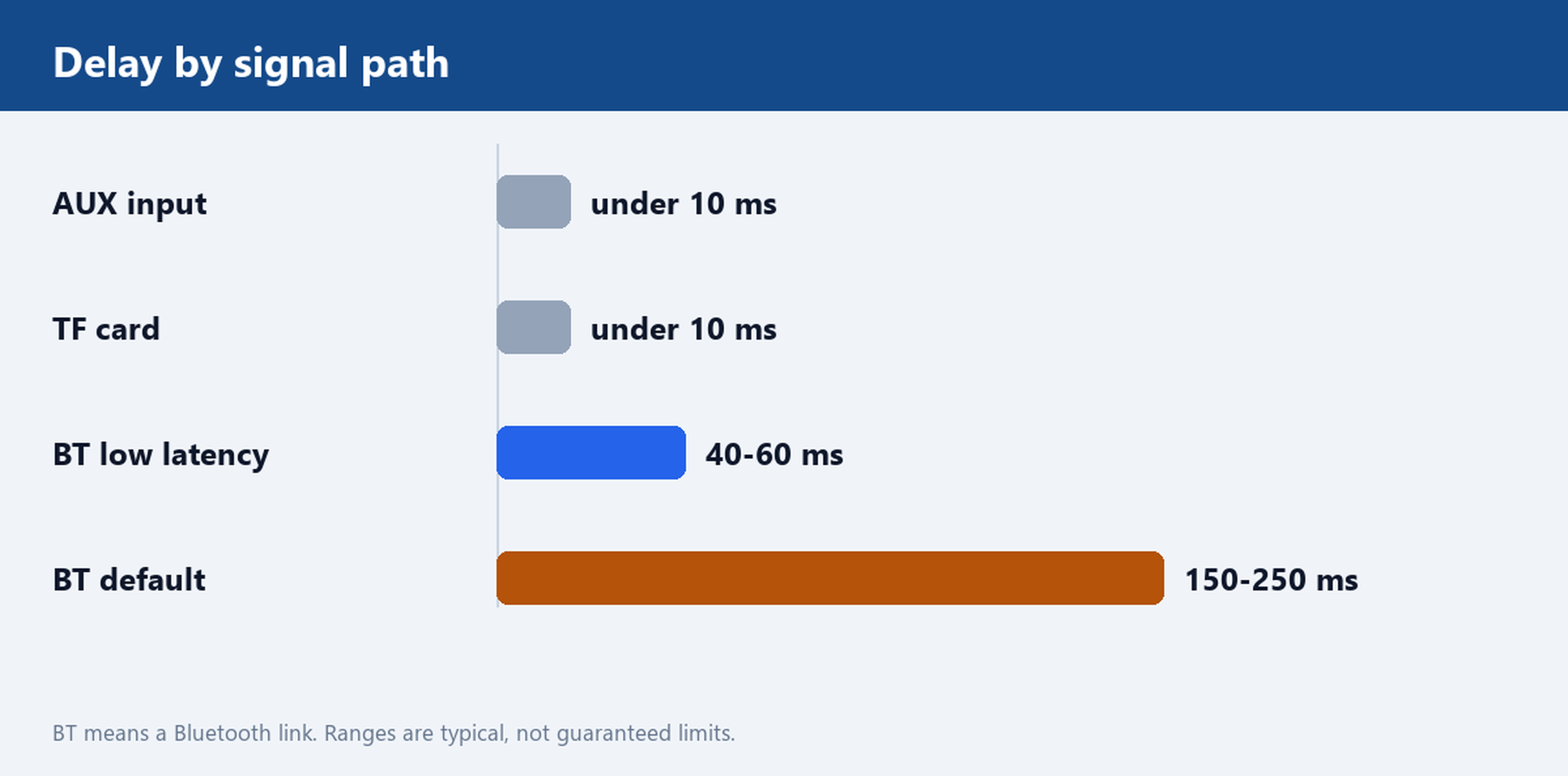 Bar chart of typical end-to-end audio delay by signal path: AUX input and TF card playback under 10 milliseconds, Bluetooth with a low-latency codec 40 to 60 milliseconds, Bluetooth with the default codec 150 to 250 milliseconds