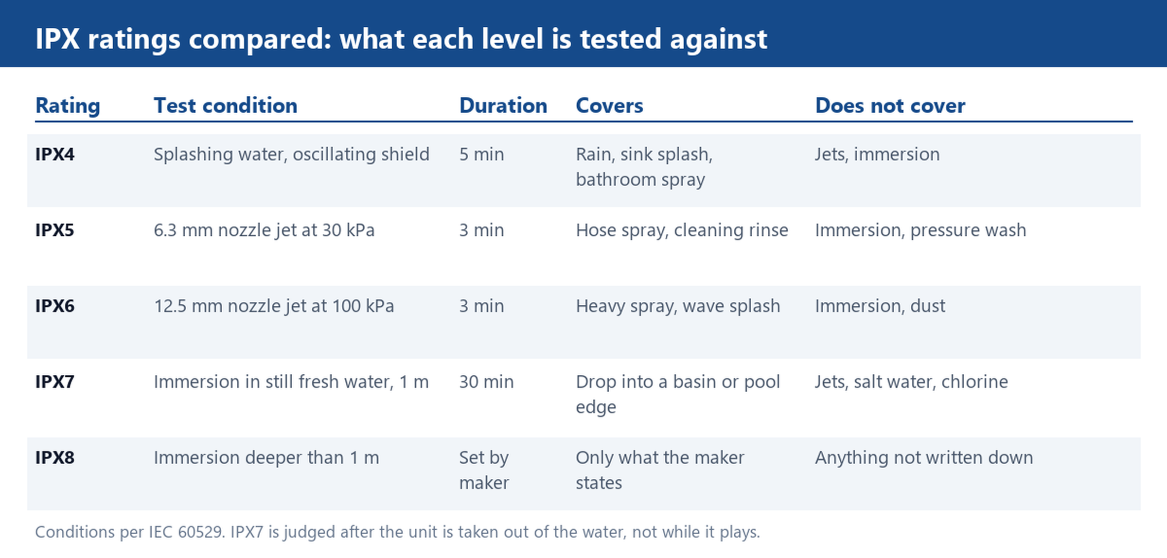 Table comparing IPX4 to IPX8 test conditions, exposure time, what each rating covers and what it does not cover