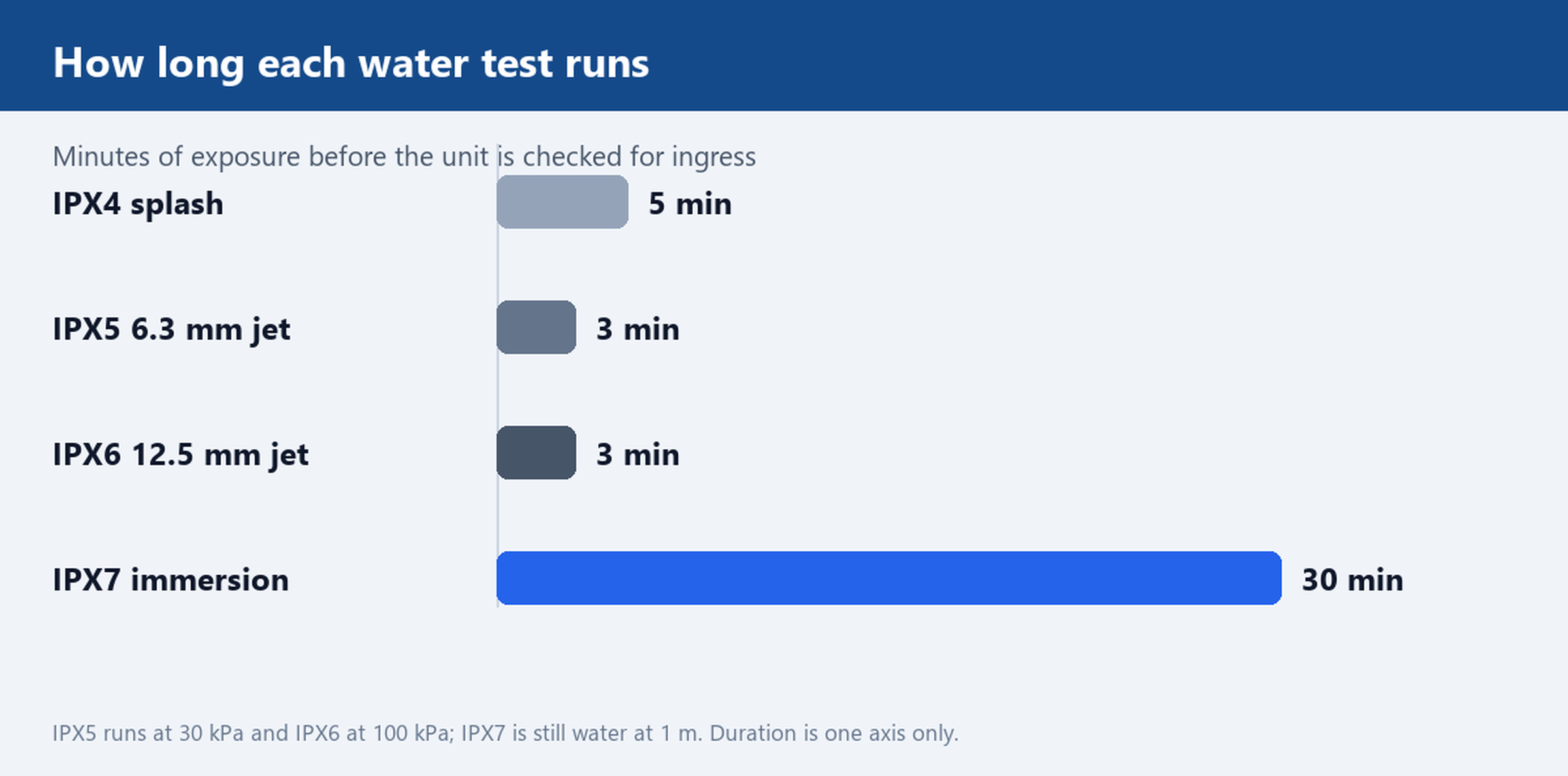 Bar chart of IEC 60529 water test durations: IPX4 five minutes, IPX5 three minutes, IPX6 three minutes, IPX7 thirty minutes